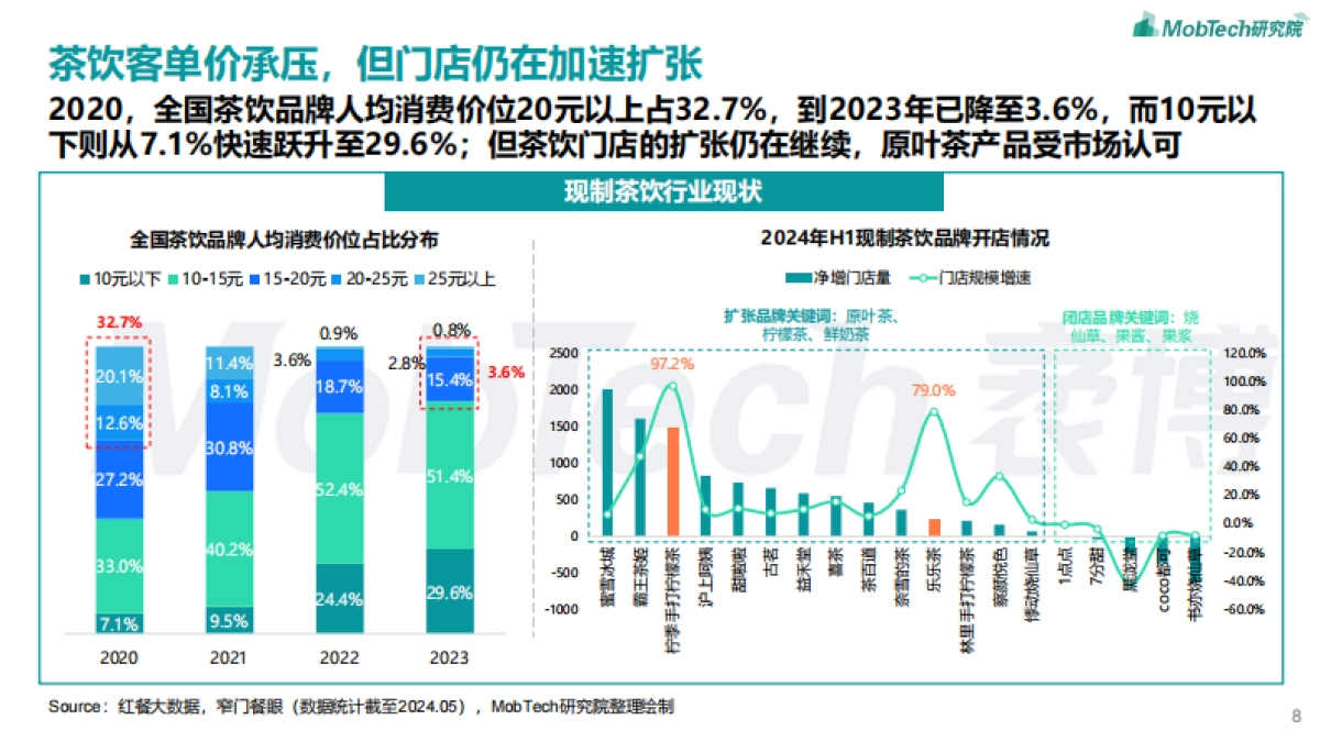 2024年现制茶饮报告_第8页