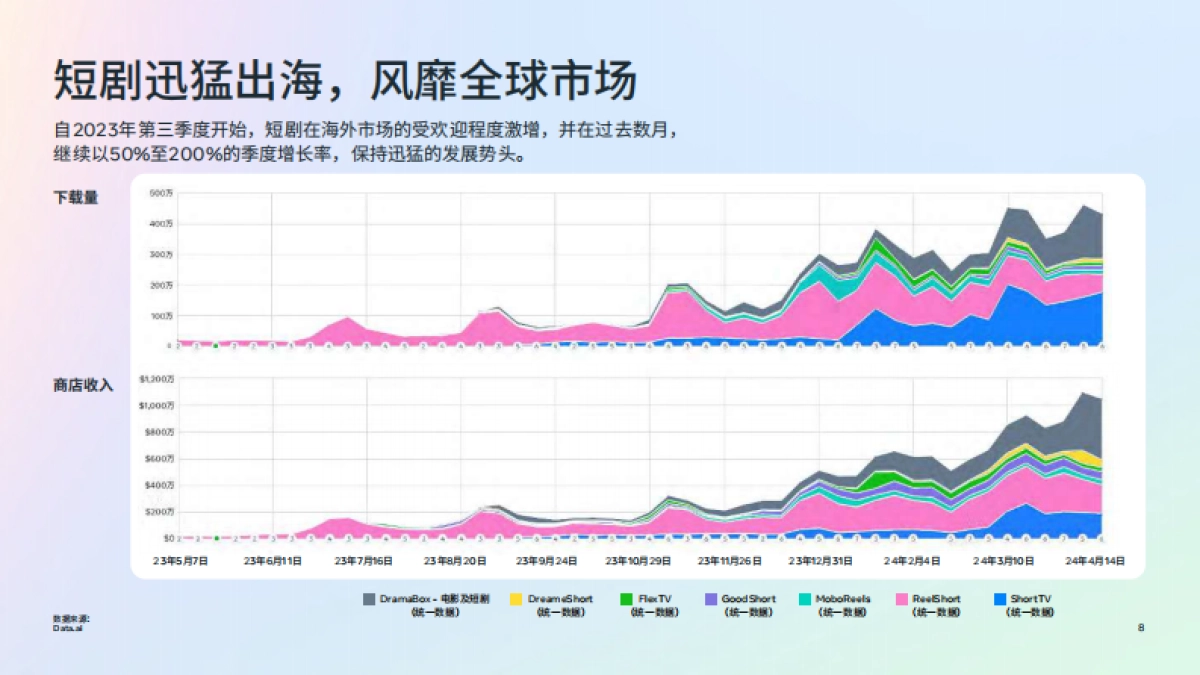 Meta：2024年短剧出海白皮书_第8页