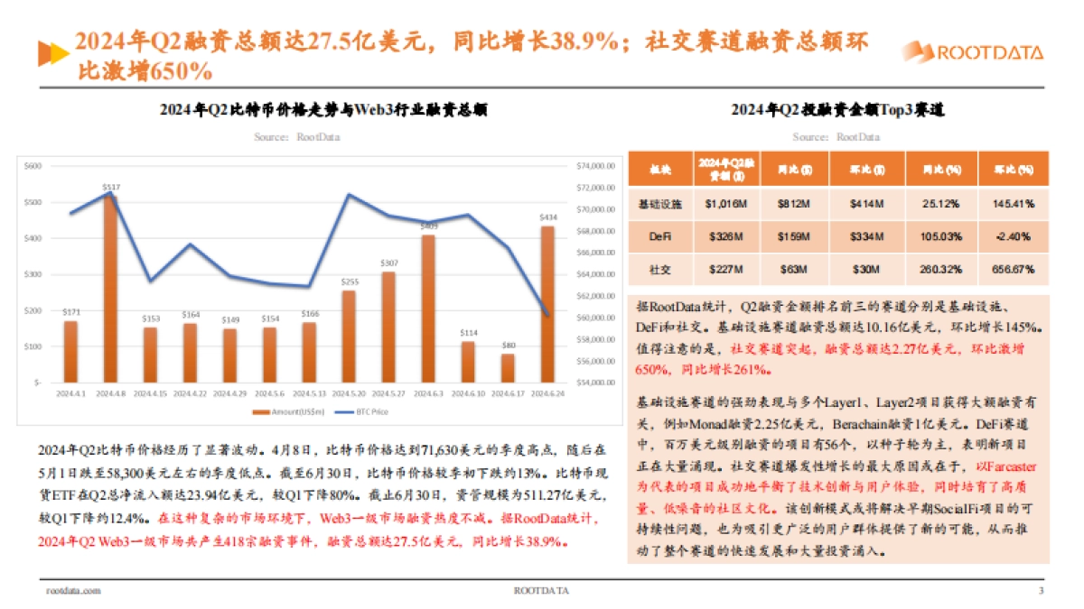 RootData：Web3_行业投资研究报告_2024_Q2_第3页