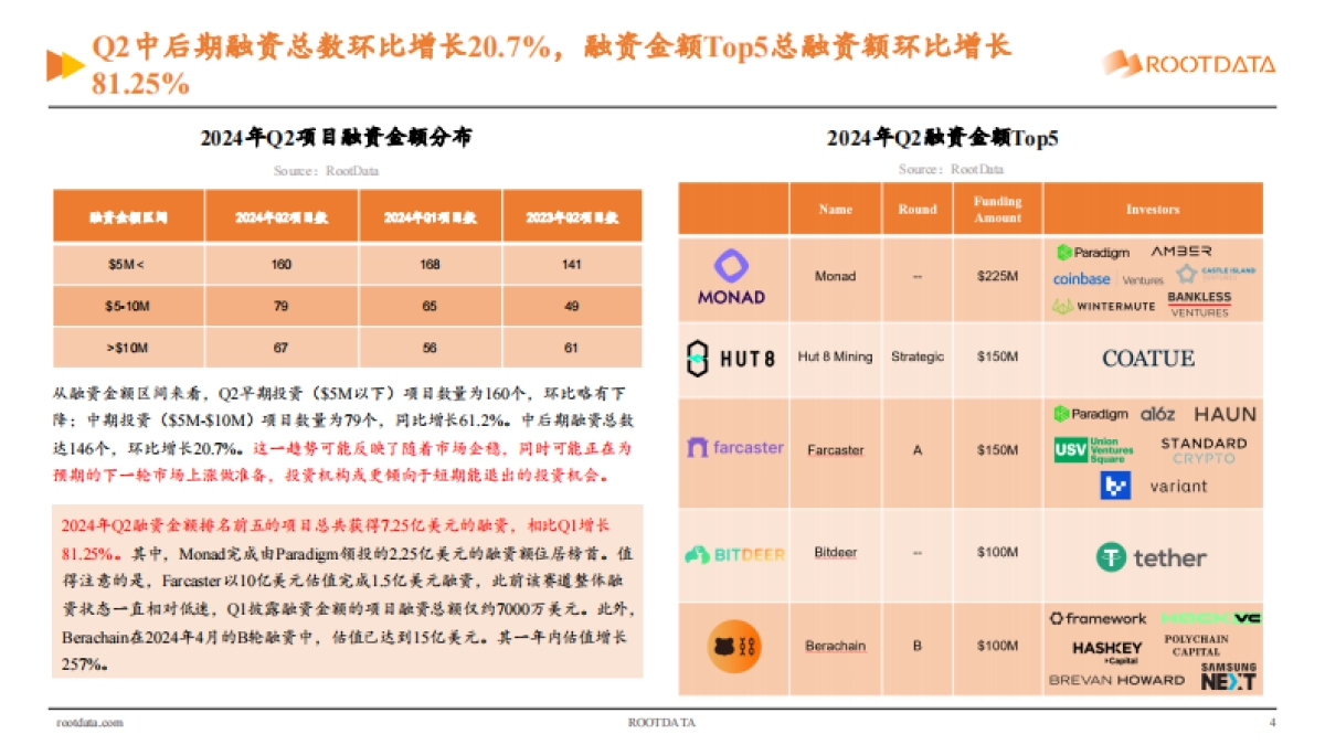 RootData：Web3_行业投资研究报告_2024_Q2_第4页