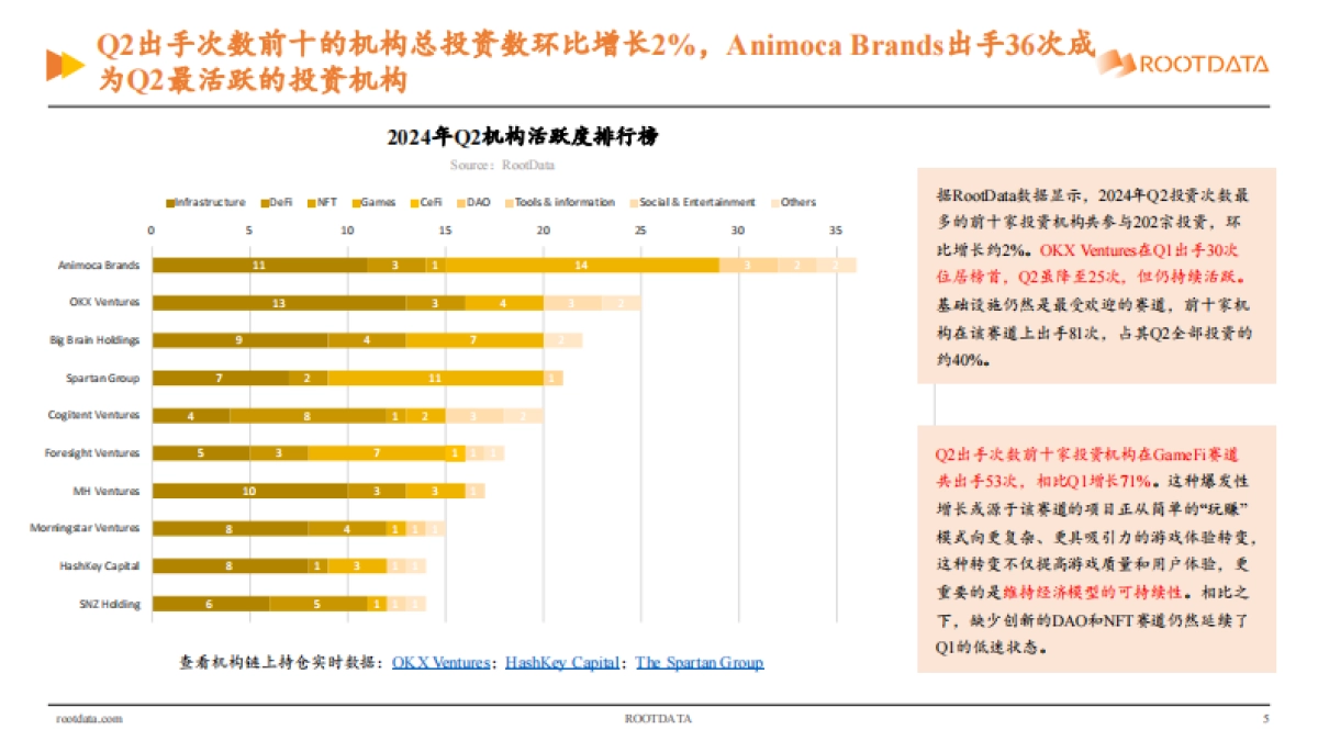 RootData：Web3_行业投资研究报告_2024_Q2_第5页