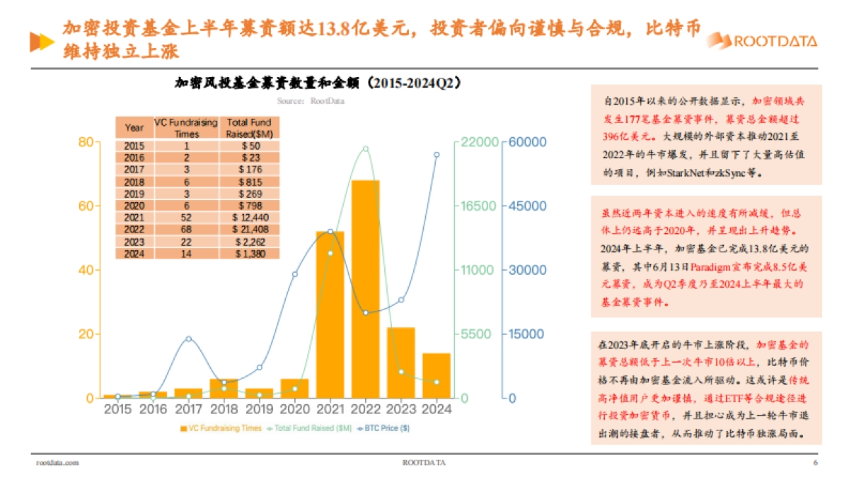 RootData：Web3_行业投资研究报告_2024_Q2_第6页