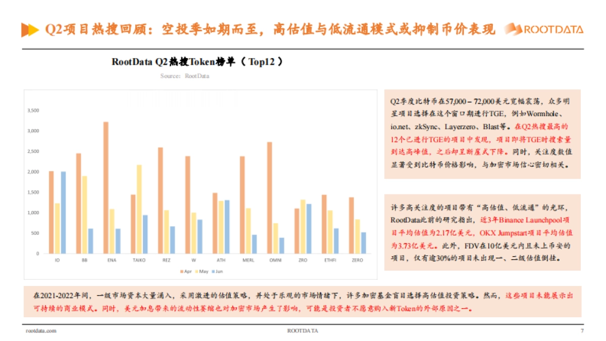 RootData：Web3_行业投资研究报告_2024_Q2_第7页