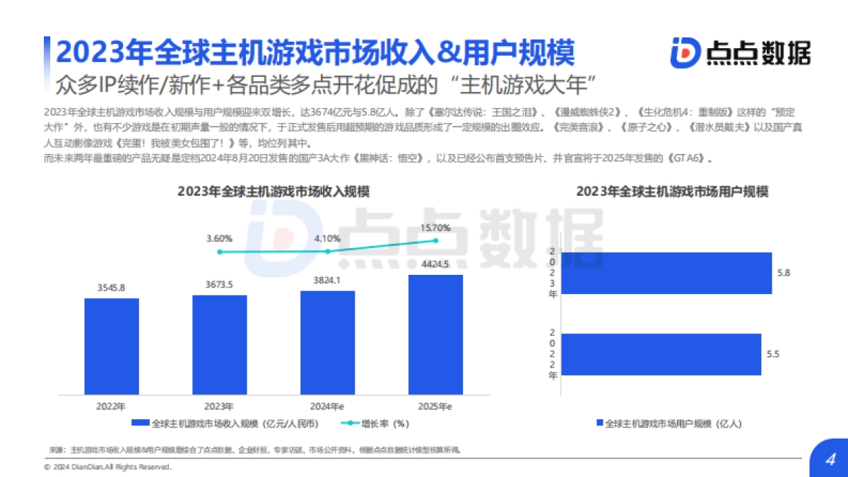 点点数据：2024主机游戏趋势洞察报告_第4页