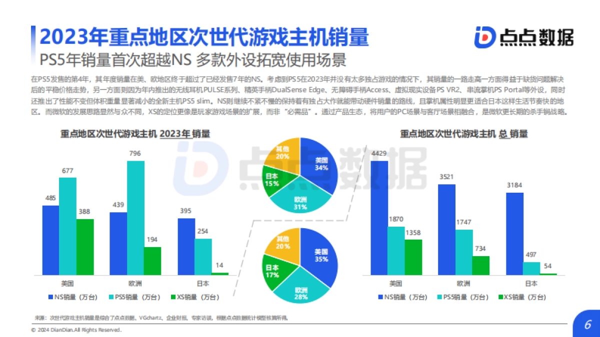 点点数据：2024主机游戏趋势洞察报告_第6页
