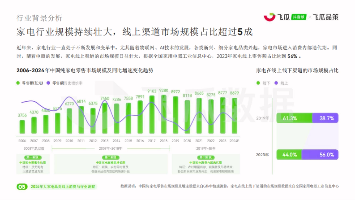 飞瓜数据:2024年抖音大家电品类线上消费与行业洞察_第6页