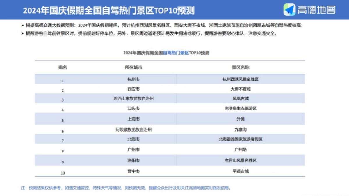 高德地图:2024年国庆假期出行预测报告_第10页