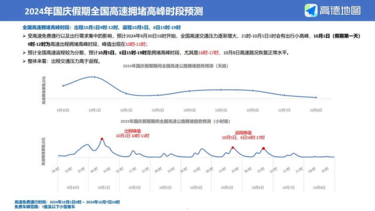 高德地图:2024年国庆假期出行预测报告_第5页