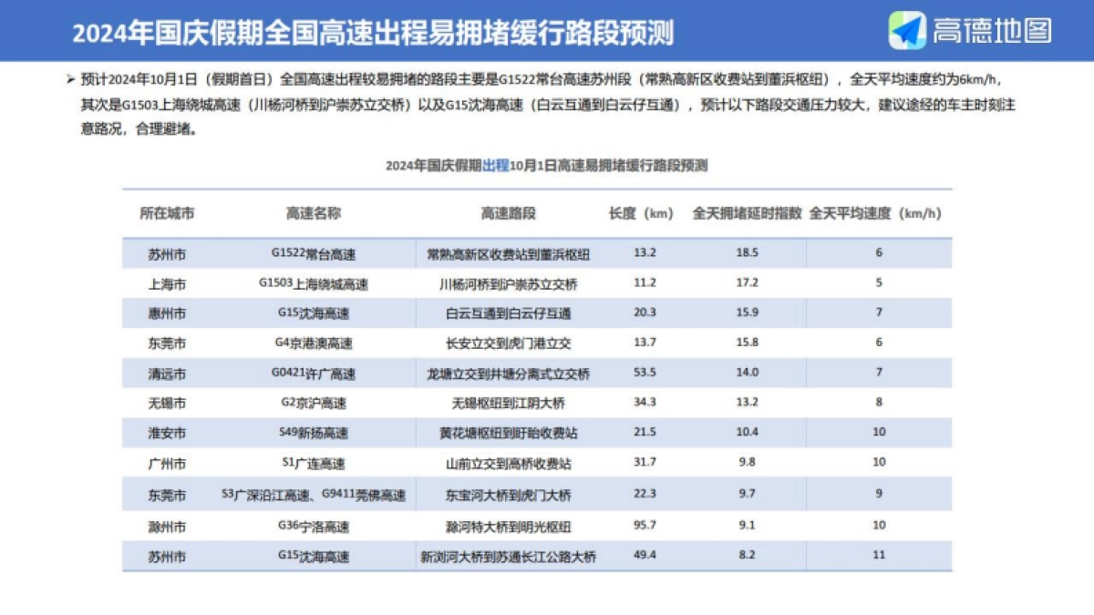 高德地图:2024年国庆假期出行预测报告_第6页