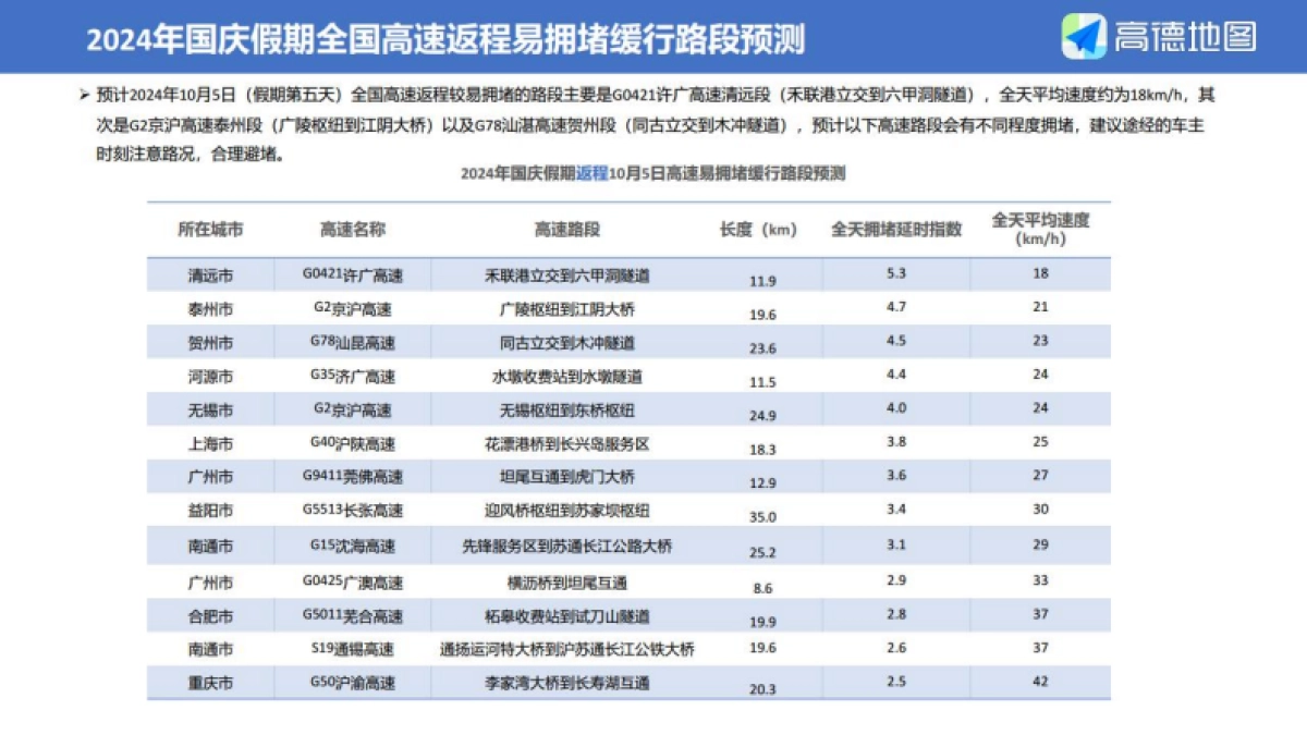 高德地图:2024年国庆假期出行预测报告_第7页