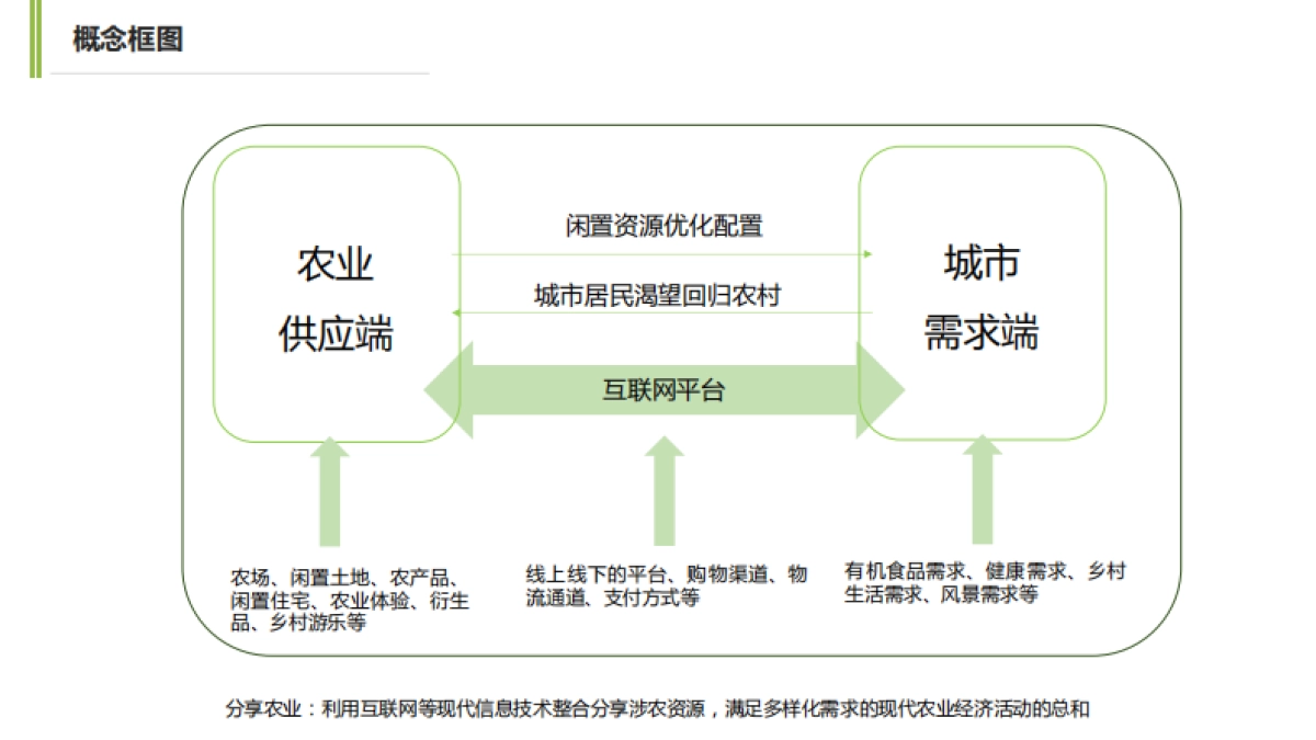 “像农场主一样生活”共享农庄商业模式设计案_第5页
