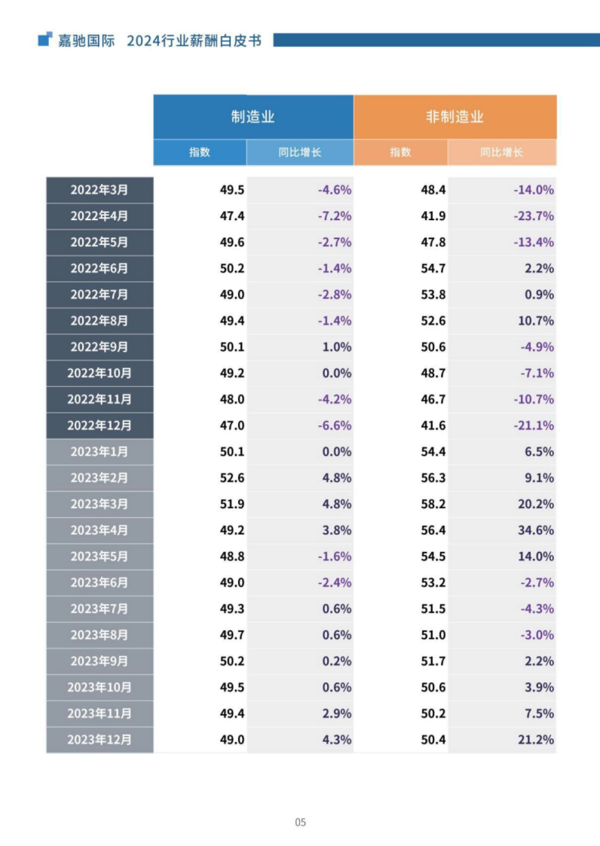 嘉驰国际：2024行业薪酬白皮书_第8页