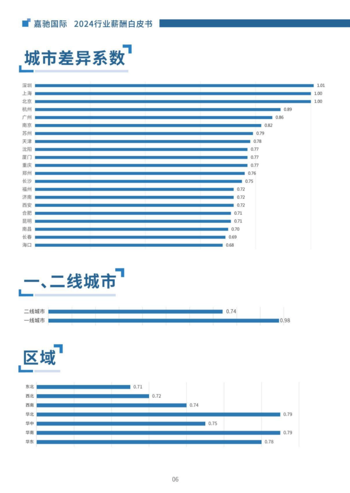 嘉驰国际：2024行业薪酬白皮书_第9页