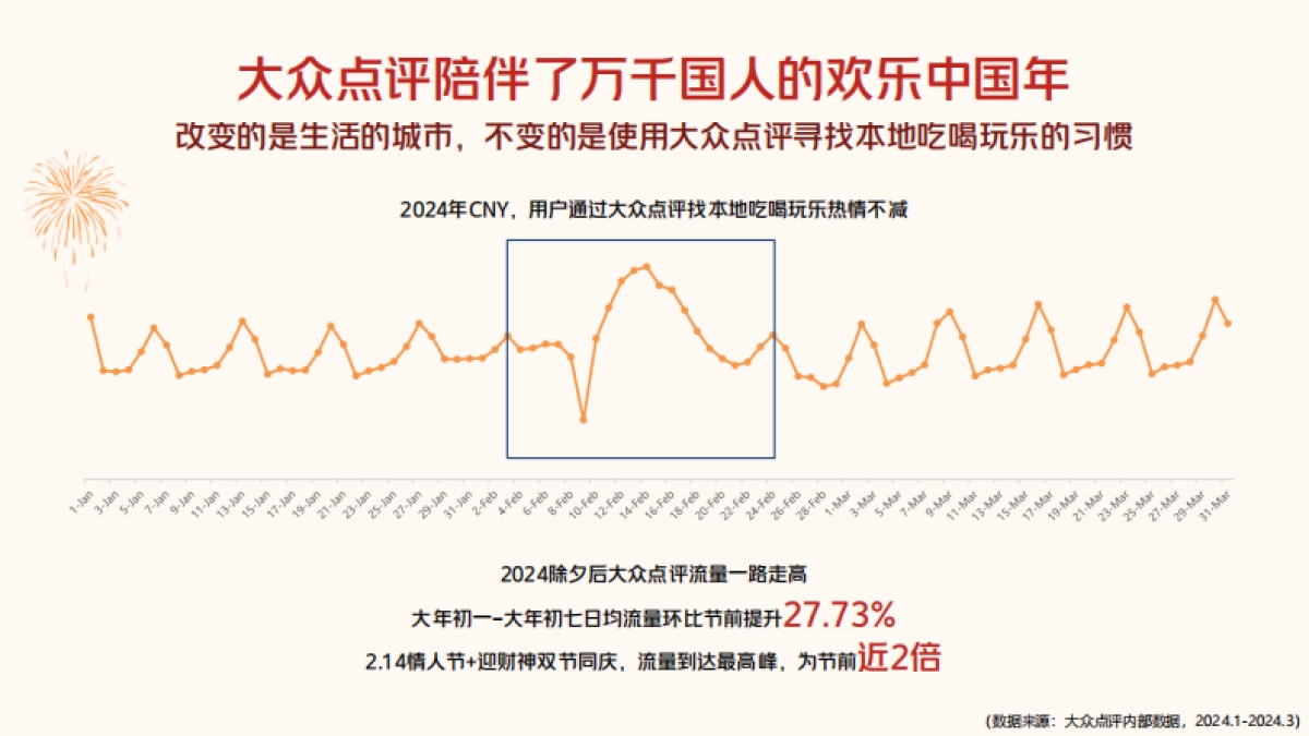 全城年味，尽在点评——2025年大众点评CNY营销解决方案_第4页