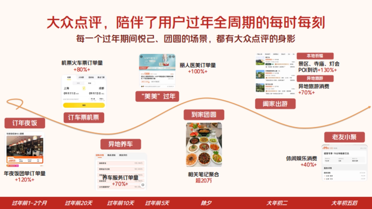全城年味，尽在点评——2025年大众点评CNY营销解决方案_第5页
