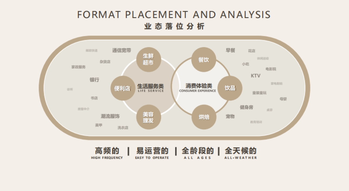 万科理想之城商业运营策划方案_第7页