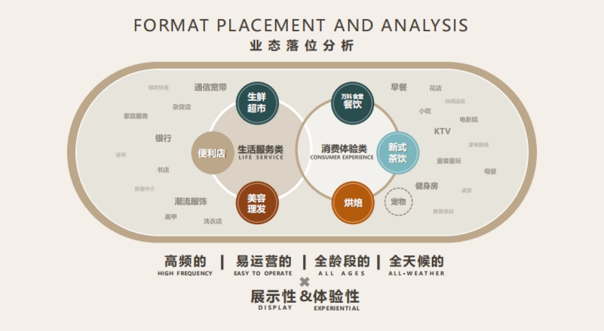 万科理想之城商业运营策划方案_第8页