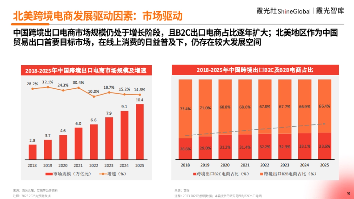 霞光智库:2024中国跨境电商北美市场研究报告:迷雾破局下的逆势生长之道_第10页