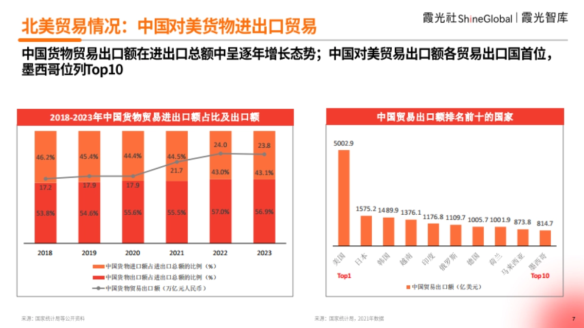 霞光智库:2024中国跨境电商北美市场研究报告:迷雾破局下的逆势生长之道_第7页