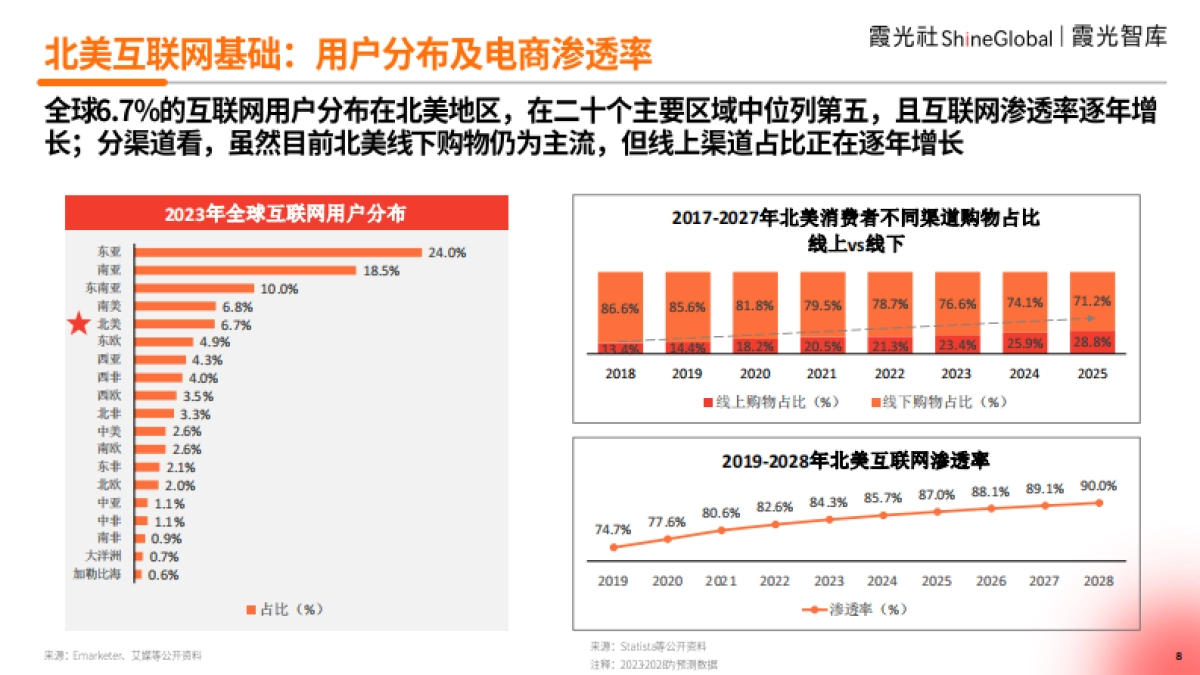 霞光智库:2024中国跨境电商北美市场研究报告:迷雾破局下的逆势生长之道_第8页
