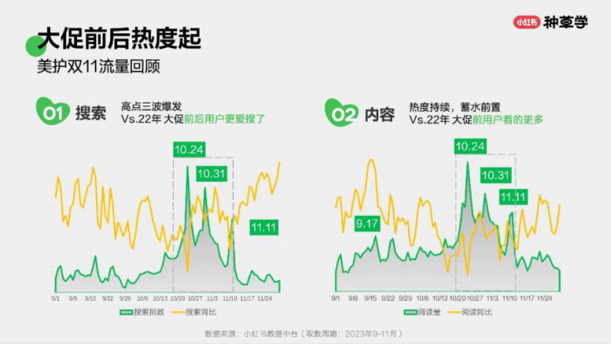 小红书：品效双赢：2024小红书国际美妆双11营销解码全指南_第4页