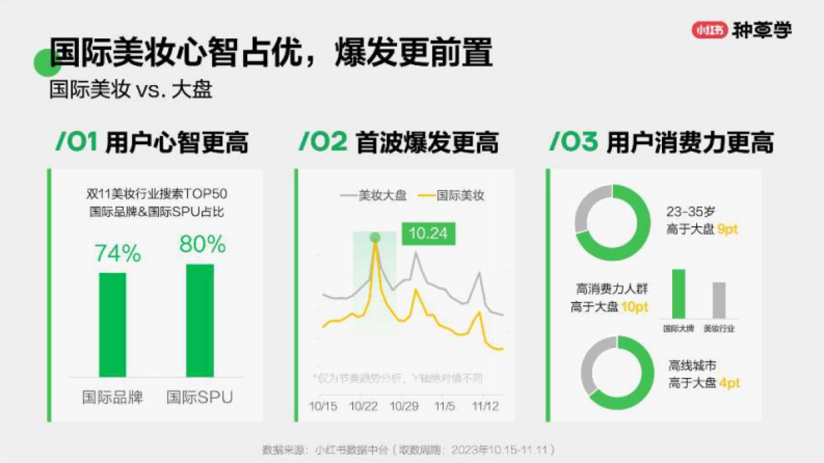 小红书：品效双赢：2024小红书国际美妆双11营销解码全指南_第5页