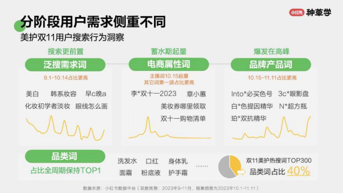 小红书：品效双赢：2024小红书国际美妆双11营销解码全指南_第6页