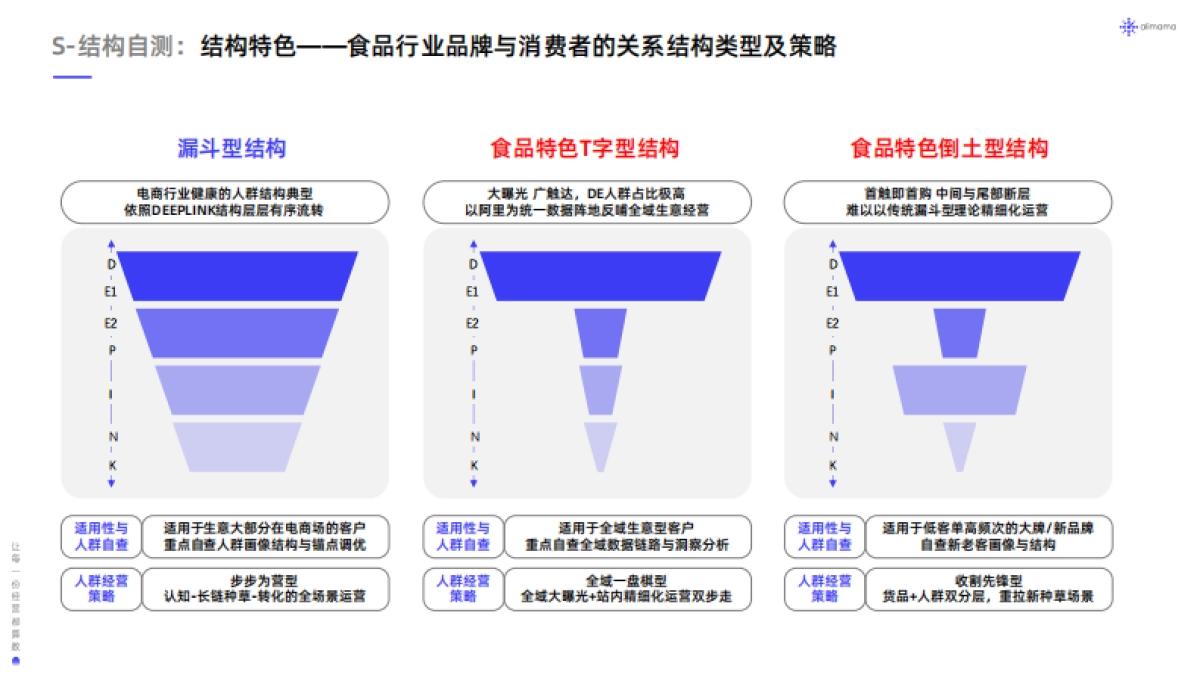 阿里妈妈：阿里妈妈食品饮料行业全域SIGHT人群运营白皮书_第10页