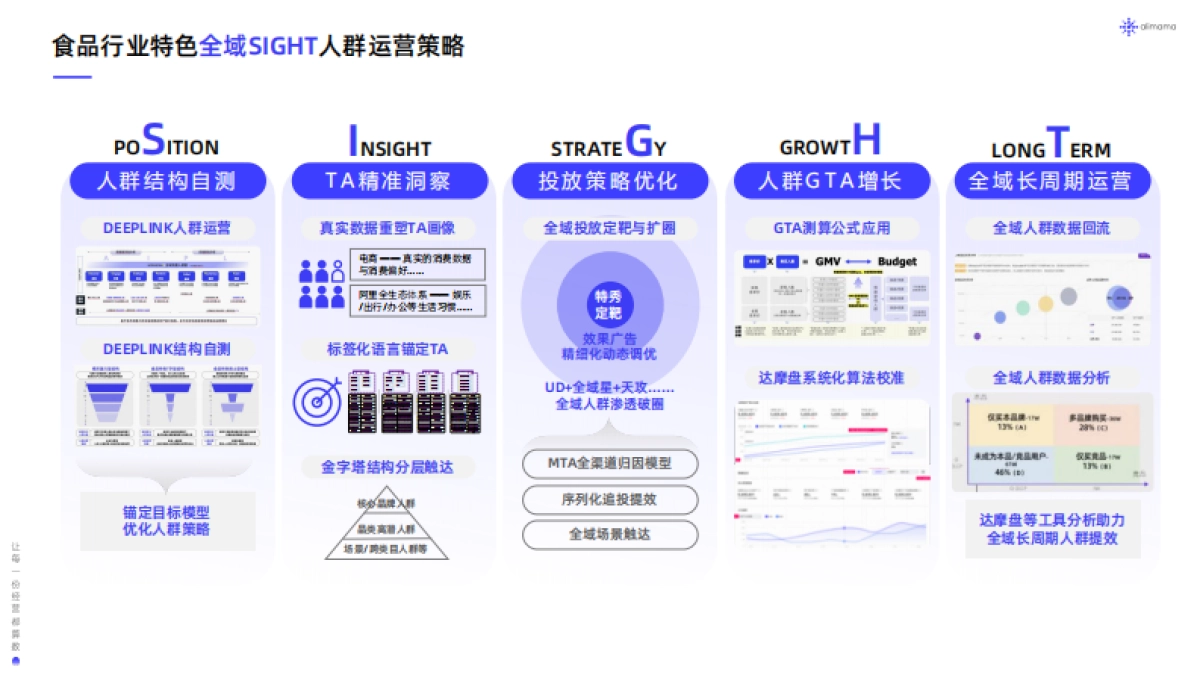 阿里妈妈：阿里妈妈食品饮料行业全域SIGHT人群运营白皮书_第7页