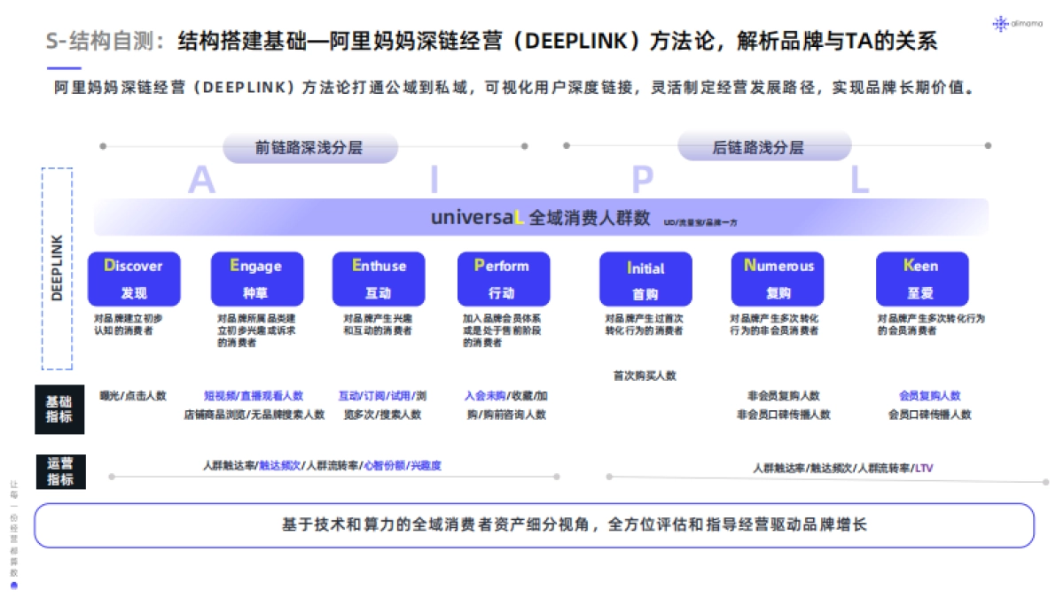 阿里妈妈：阿里妈妈食品饮料行业全域SIGHT人群运营白皮书_第9页