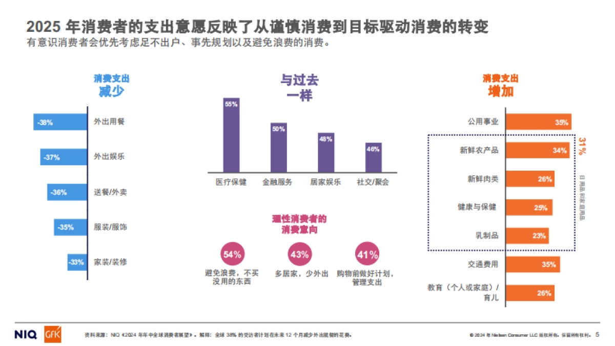 《通往2025：全球消费者展望》报告_第5页