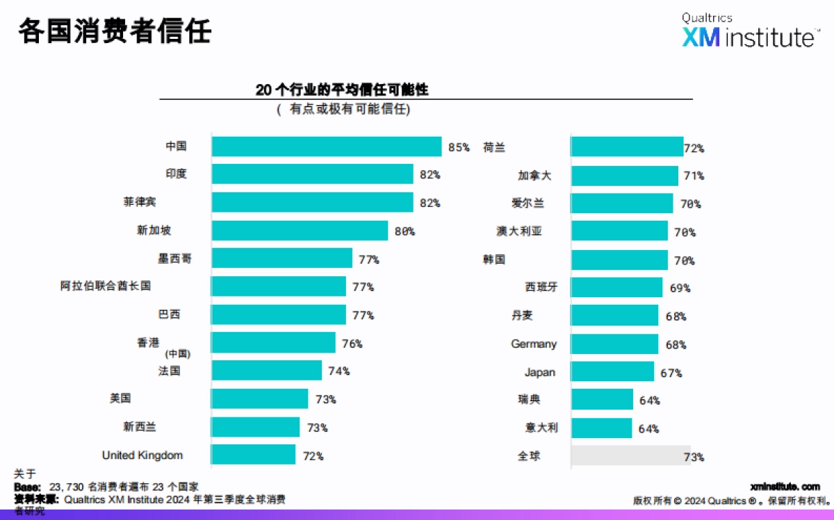 【XM Institute】全球研究 ： 2025 年消费者满意度和忠诚度_第10页