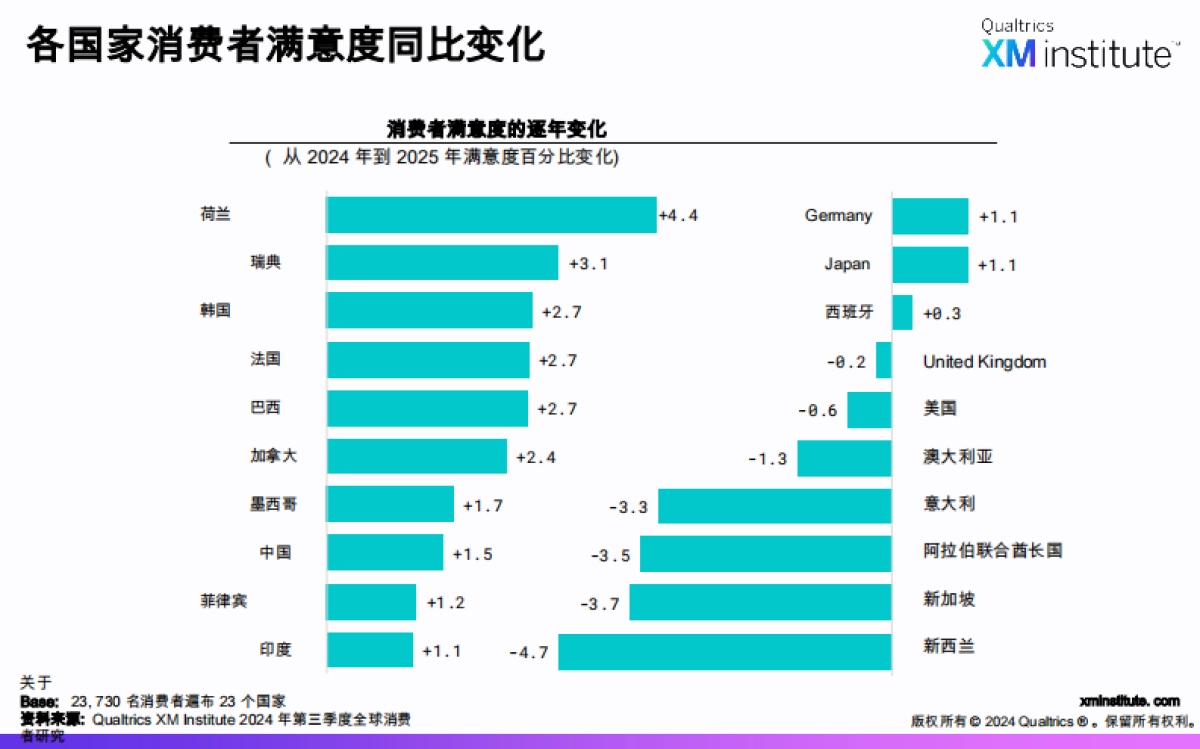 【XM Institute】全球研究 ： 2025 年消费者满意度和忠诚度_第6页
