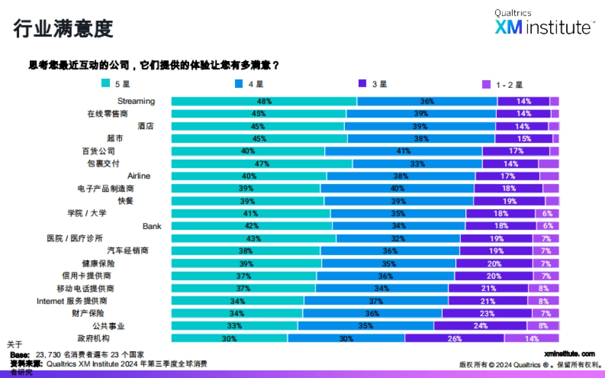 【XM Institute】全球研究 ： 2025 年消费者满意度和忠诚度_第7页