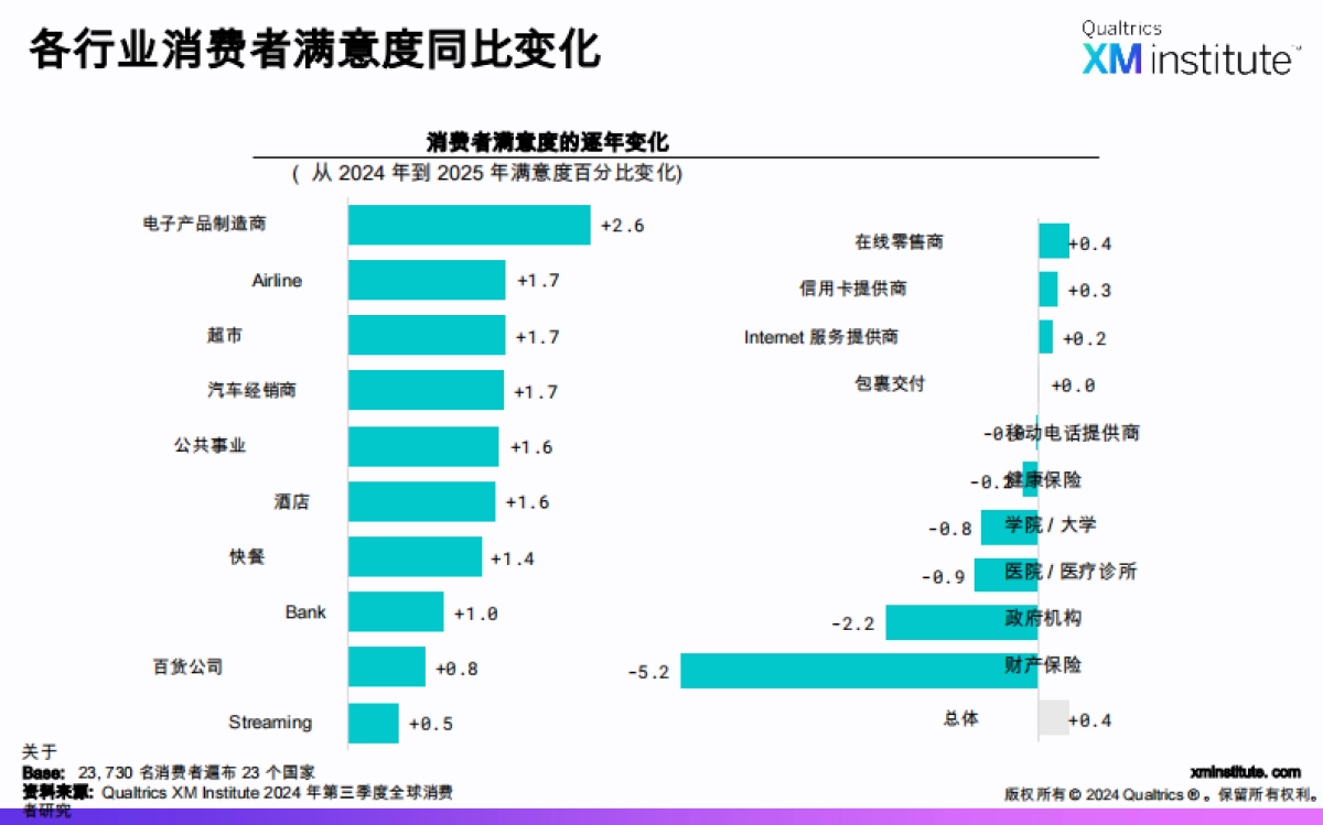 【XM Institute】全球研究 ： 2025 年消费者满意度和忠诚度_第8页