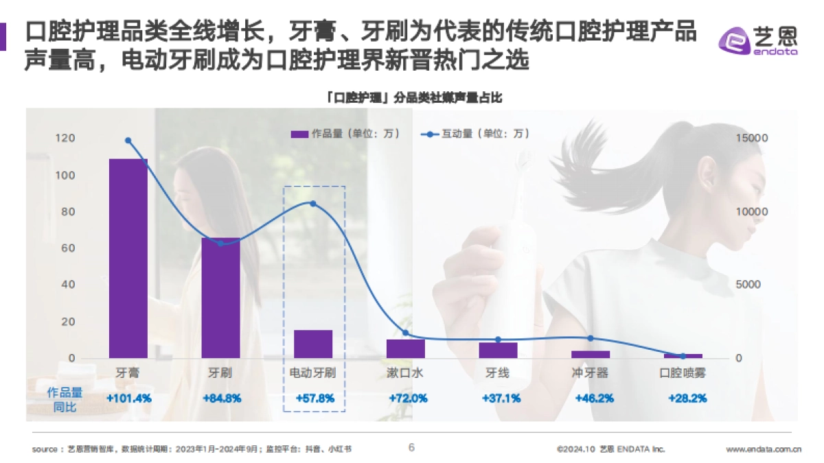 2024电动牙刷行业洞察_第6页