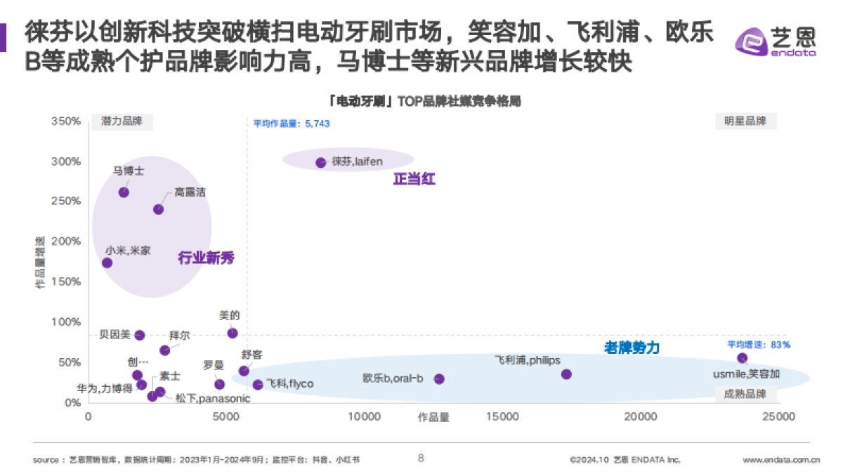 2024电动牙刷行业洞察_第8页