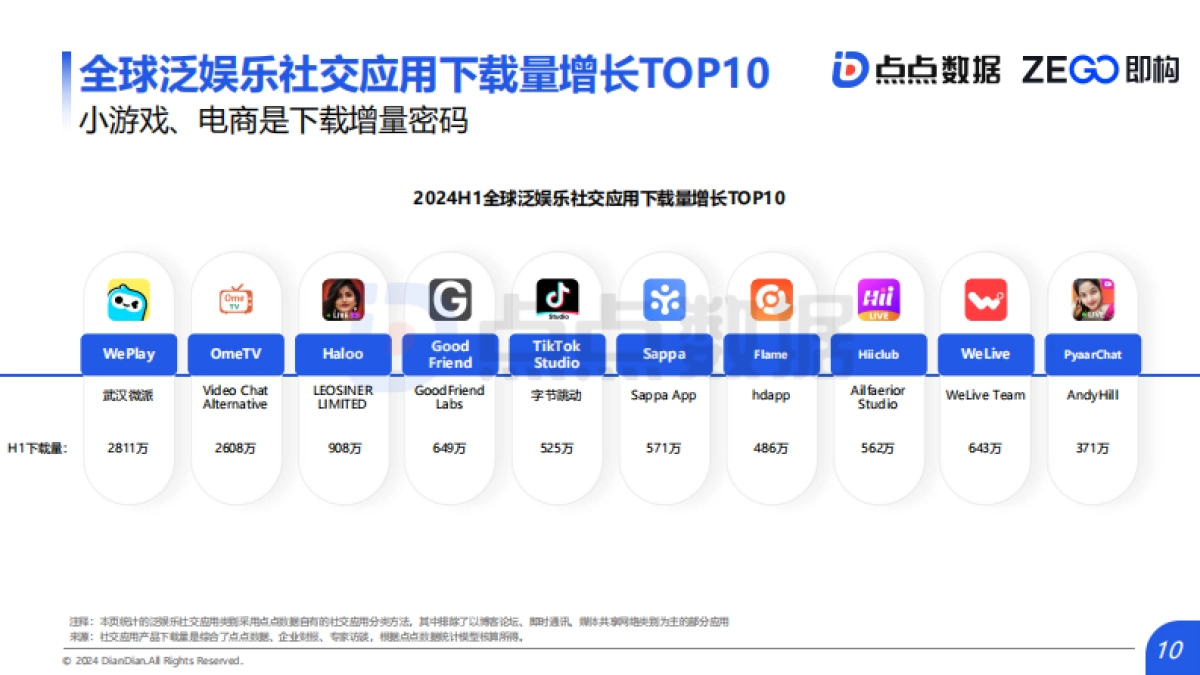 2024泛娱乐社交应用出海报告_第10页