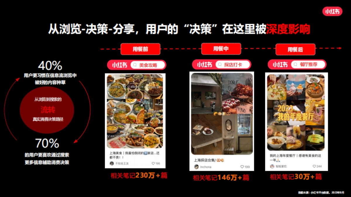 2024小红书中式正餐行业营销通案_第10页