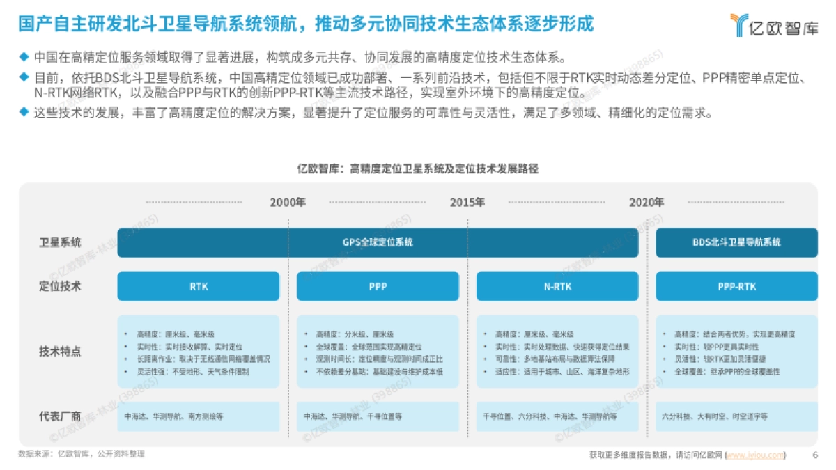 2024中国高精定位服务产业白皮书_第6页