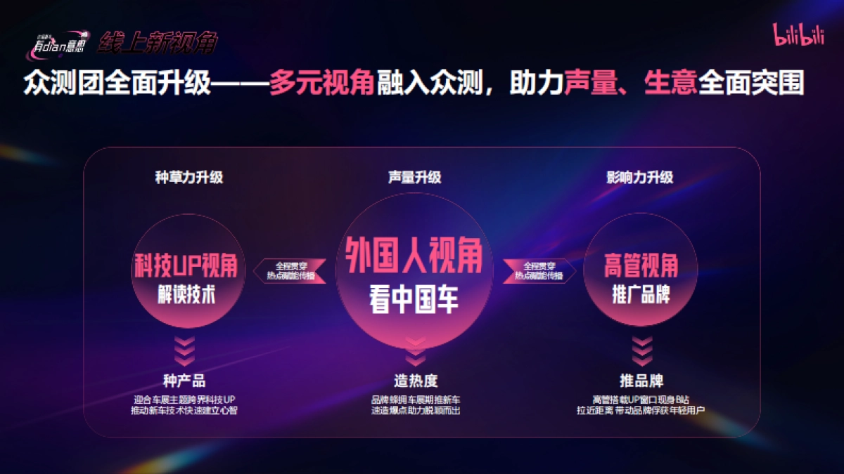 bilibili《这届新车有dian意思》-成都车展招商企划_第8页