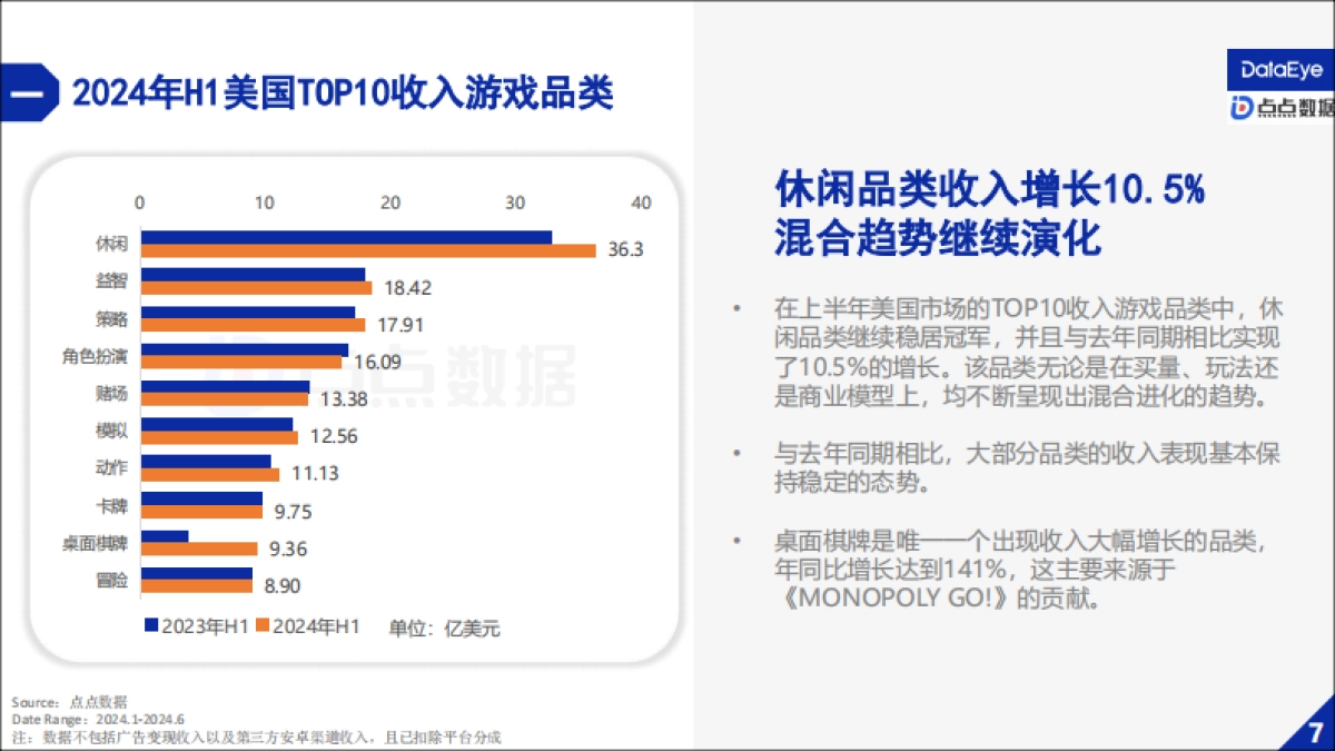 DataEye&点点数据:2024上半年美国手游市场报告_第10页