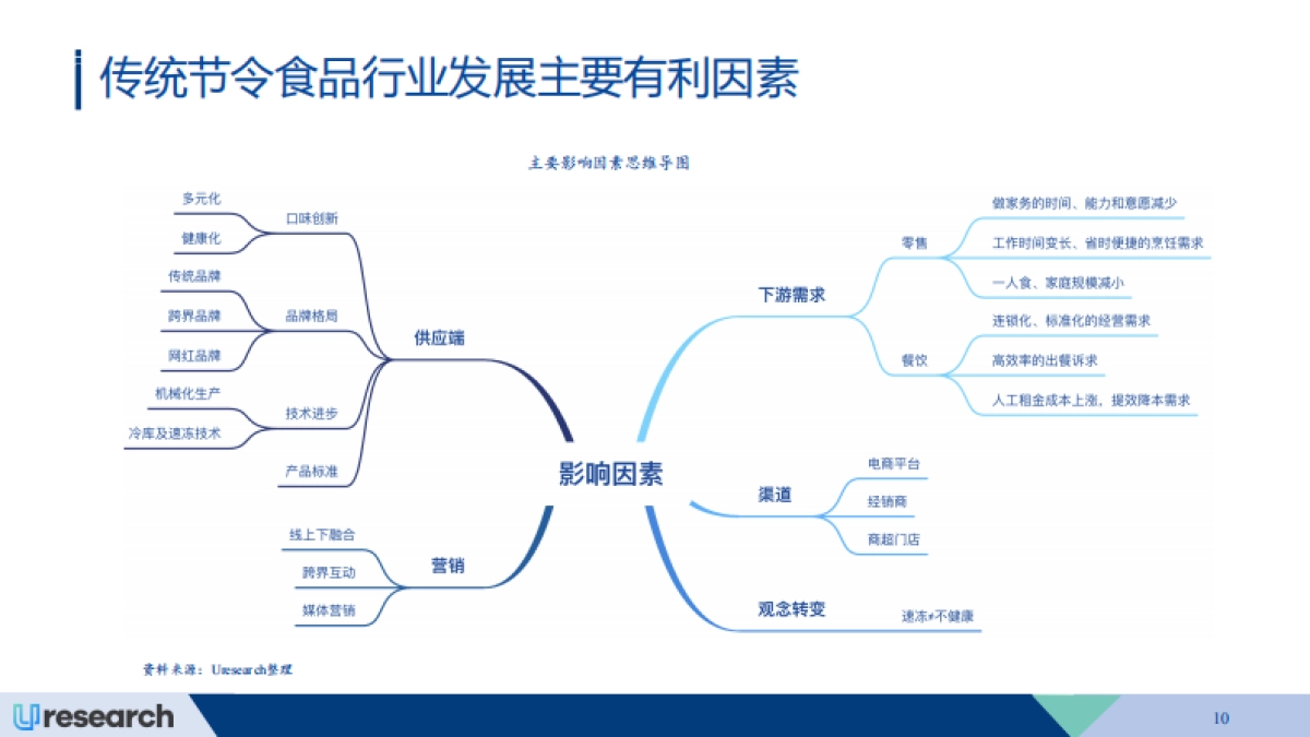 Uresearch:2024-2028年中国传统节令食品行业市场研究报告_第10页