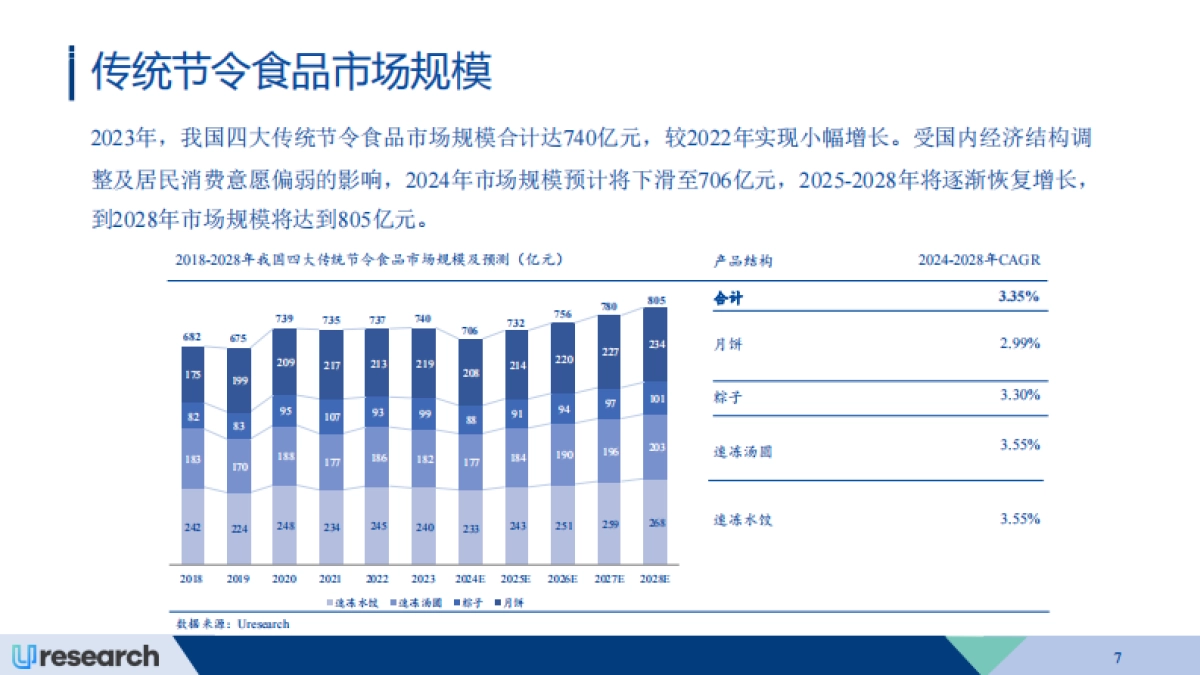 Uresearch:2024-2028年中国传统节令食品行业市场研究报告_第7页