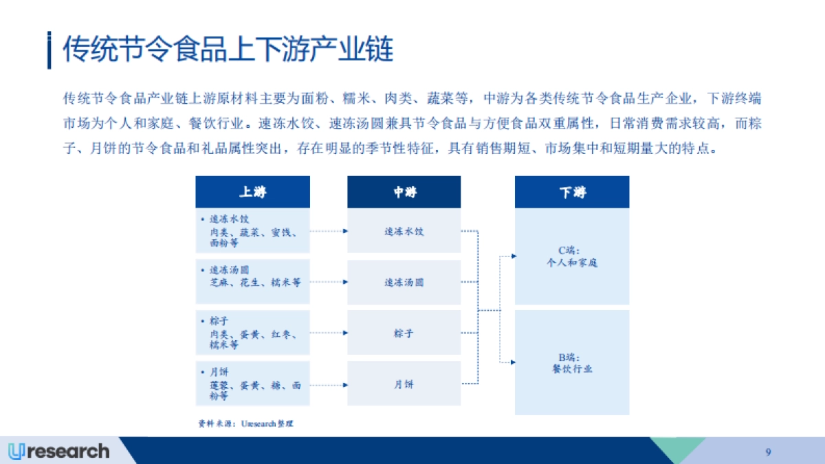 Uresearch:2024-2028年中国传统节令食品行业市场研究报告_第9页