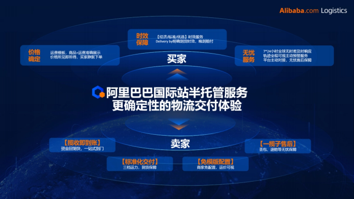 阿里巴巴：阿里巴巴国际站半托管物流介绍_第6页