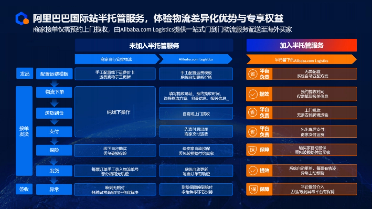 阿里巴巴：阿里巴巴国际站半托管物流介绍_第8页