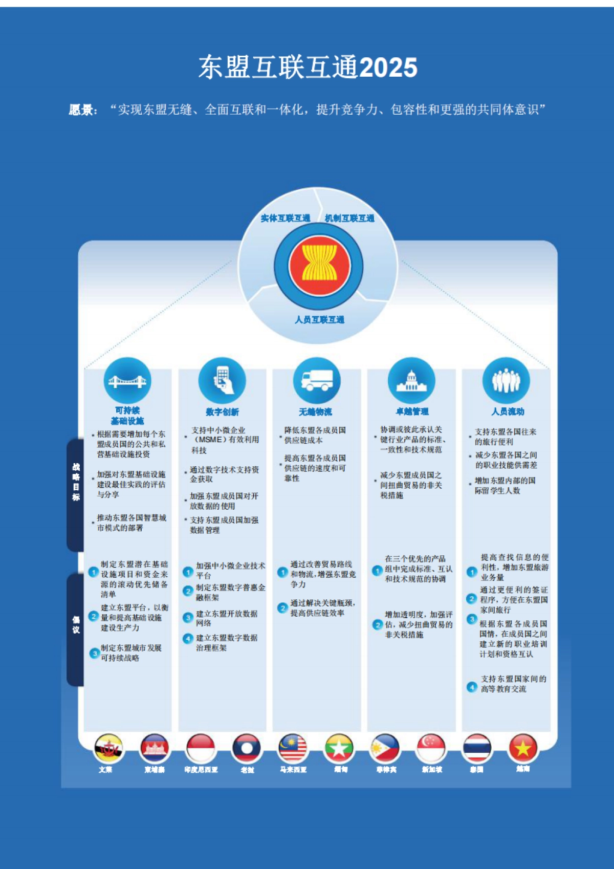 东盟互联互通总体规划2025_第7页