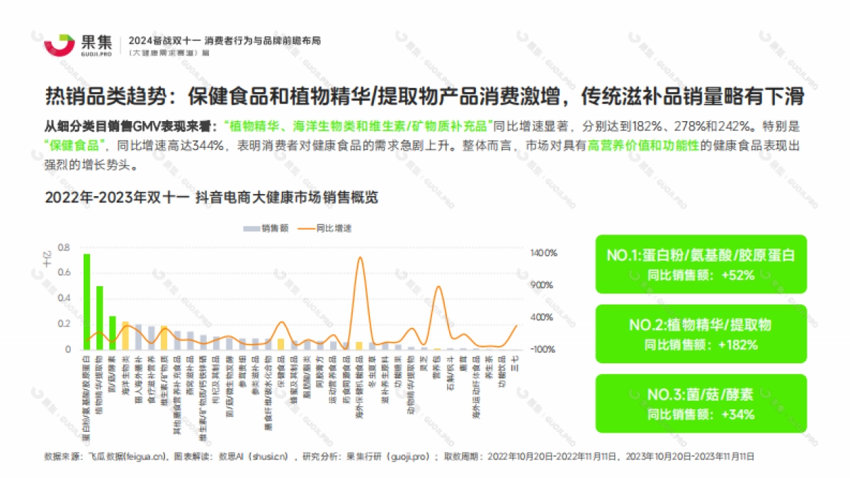 果集：【大健康需求赛道】2024备战双十一：消费者行为与品牌前瞻布局_第10页