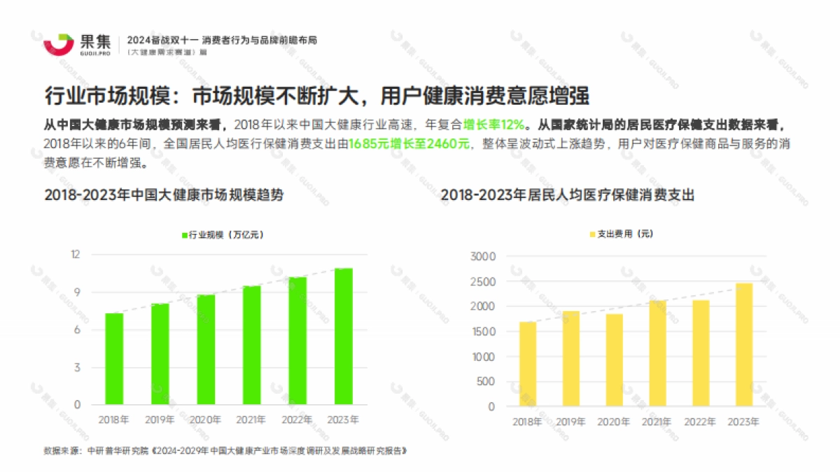 果集：【大健康需求赛道】2024备战双十一：消费者行为与品牌前瞻布局_第7页